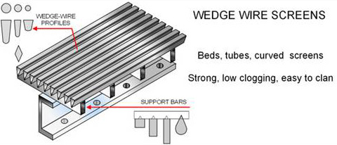 Wedge Wire Screen